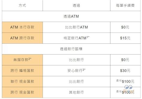 同行轉帳 手續費|轉帳手續費完全攻略【跨行轉帳/網路轉帳/ATM轉帳/無摺存款/跨。